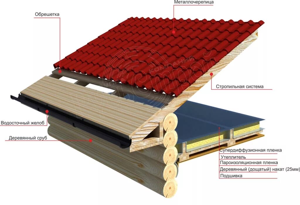 Монтаж металлочерепицы схема крепления. Устройство металлочерепицы. Кровля металлочерепица. Пирог неутепленной кровли из металлочерепицы. Схема обрешетки крыши из металлочерепицы.
