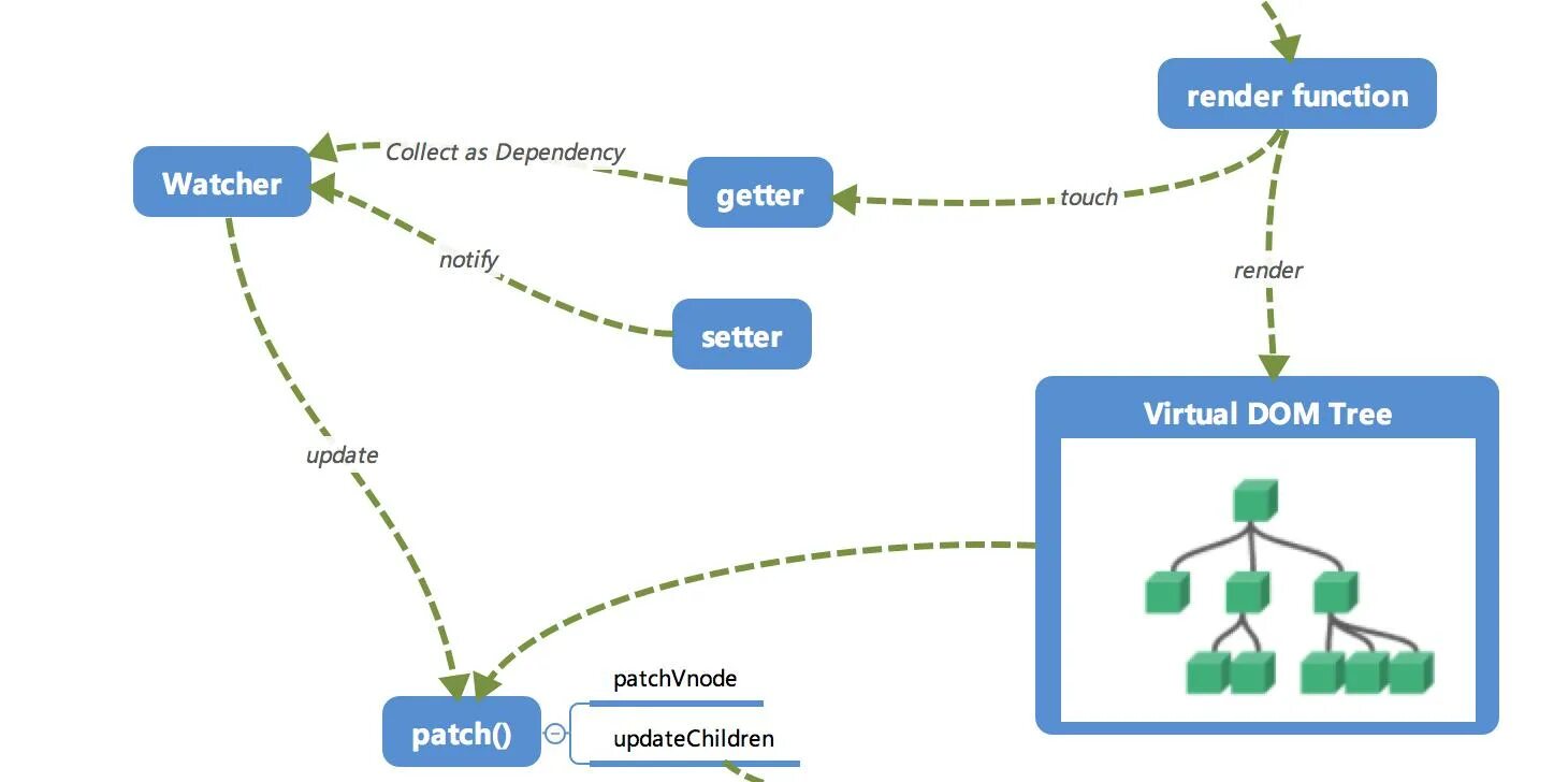 Compile dependencies. Жизненный цикл vue. Vue жизненный цикл компонента. Vue js жизненный цикл. VUEJS схема работы.