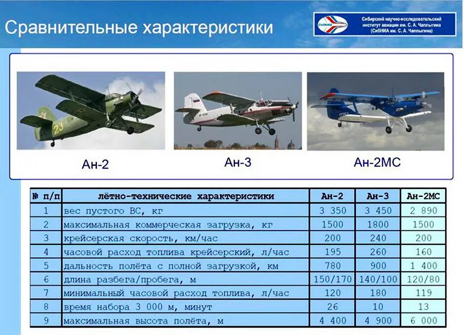 2 мс сколько с. АН-2 самолет характеристики технические характеристики. Лётные характеристики ан2. Летно технические характеристики ан2. АН-2 дальность полета.