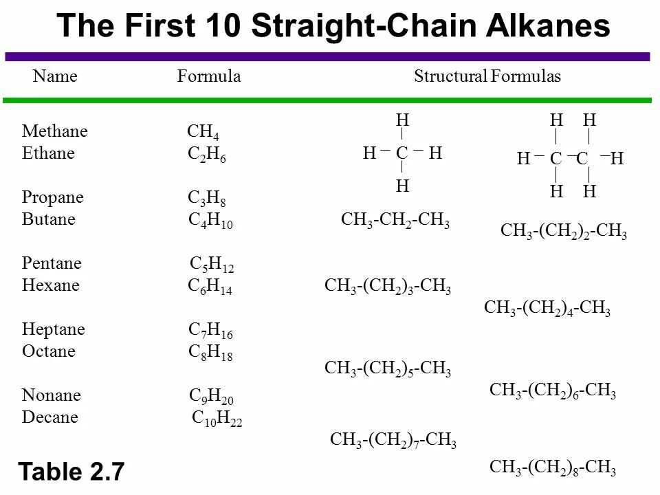 Метан и бутан являются гомологами. С7н16 структурная формула. C5h12 изомеры. C7h12 структурная формула. C5h12 изомеры и гомологи.
