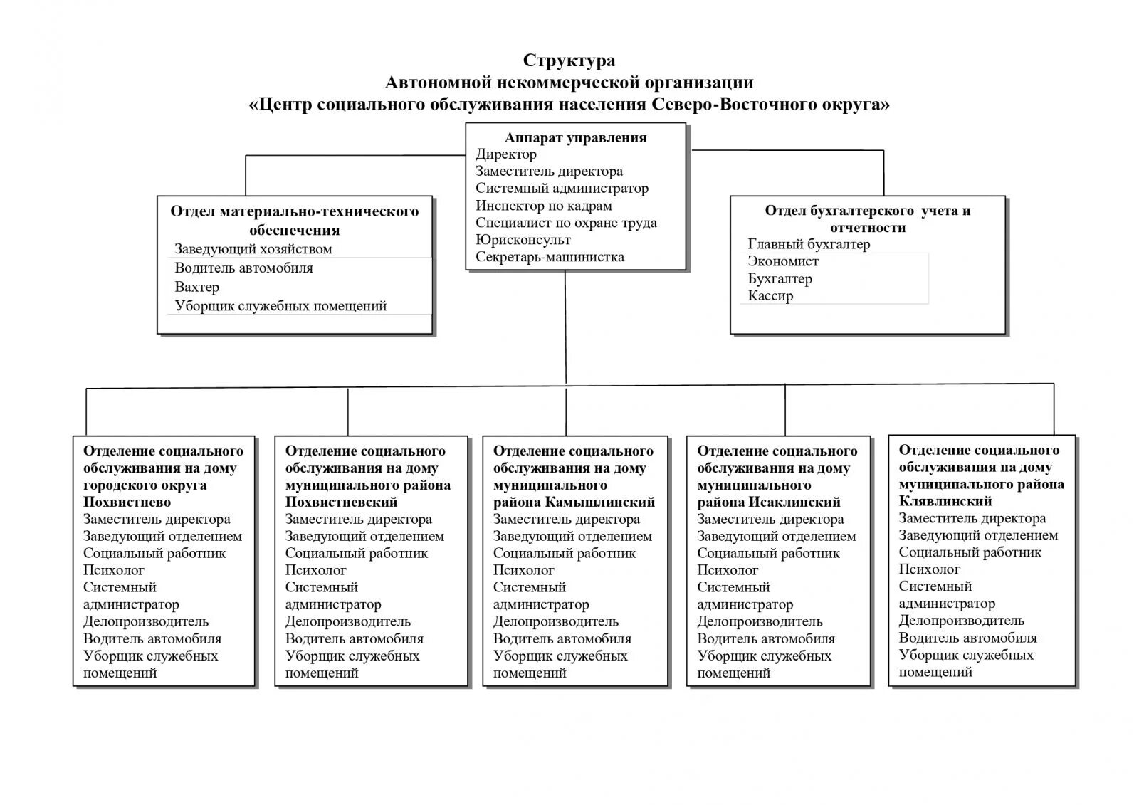 Орган местного самоуправления некоммерческая организация