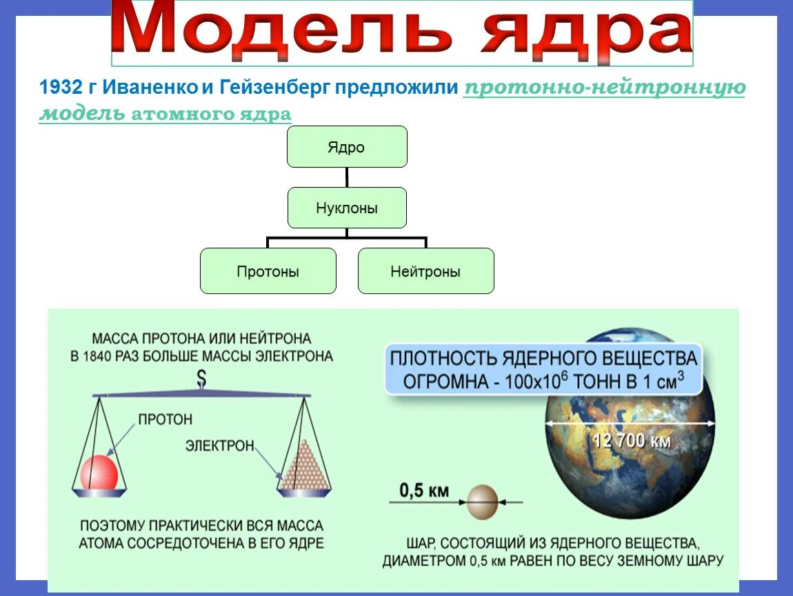 Модели ядра. Модели атомного ядра. Модель ядра Иваненко. Модель ядра атома.