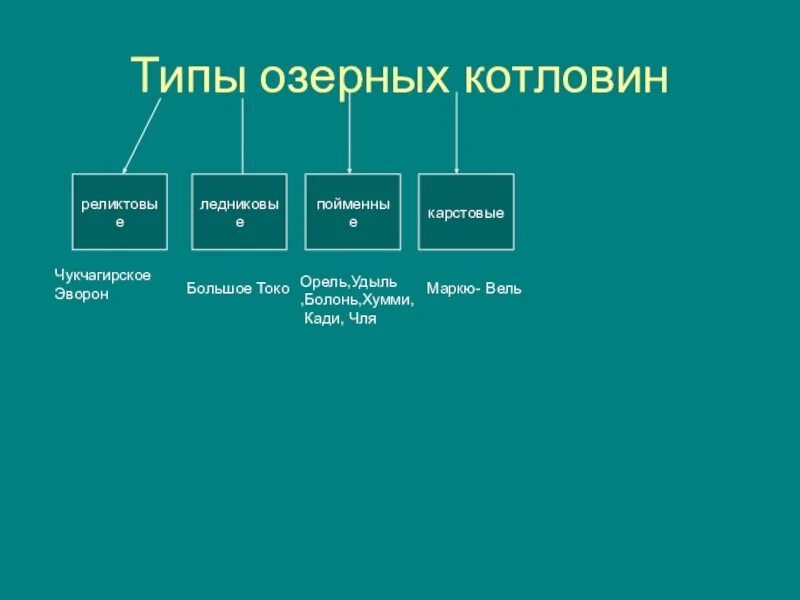Типы озерных котловин озеро в грабене примеры Презентация к уроку географии 8 класс "Внутренние воды России"
