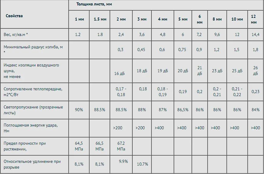 ширина листа поликарбоната 8мм. толщин 4 и 6 мм. ширина листа поликарбоната 10 мм. ширина листа поликарбоната 4 мм. фанера размеры толщина таблица.