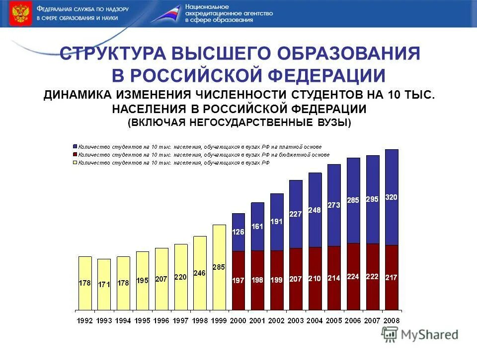 Количество бюджетных учреждений. Статистика образования в России. Высшее образование в России статистика. Показатели образования в России. Направления высшего образования в РФ.