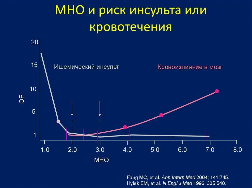 Высокое мно. Мно. Мно 1. Мно 1,7. Международное нормализованное отношение мно.