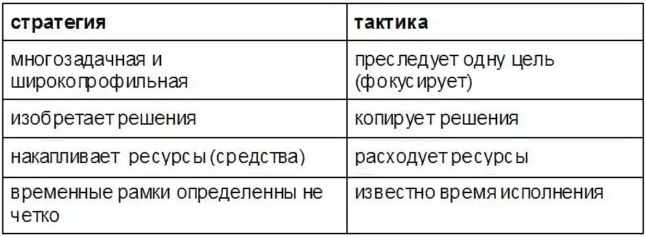 Тактика и стратегия отличия. Отличие стратегии и тактики. Разница тактики и стратегии. Различие тактики от стратегии.