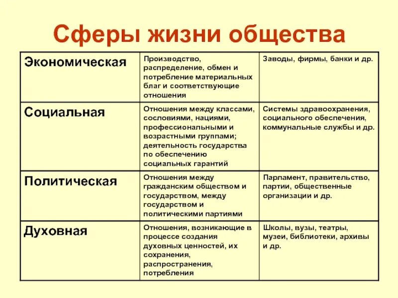 Социальная сфера жизни общества обществознание 6 класс. Социальная сфера общества 7 класс обществознание. сферы жизни общества. основные сферы общественной жизни. сферы общественной жизни таблица.