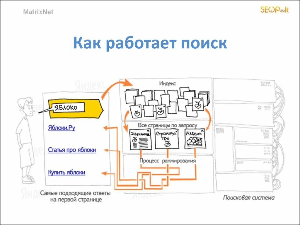 Алгоритмы поисковых систем. Как работает поисковая система схема. принцип работы поисковых систем. схема работы поисковой системы. кск работает поисковая система.