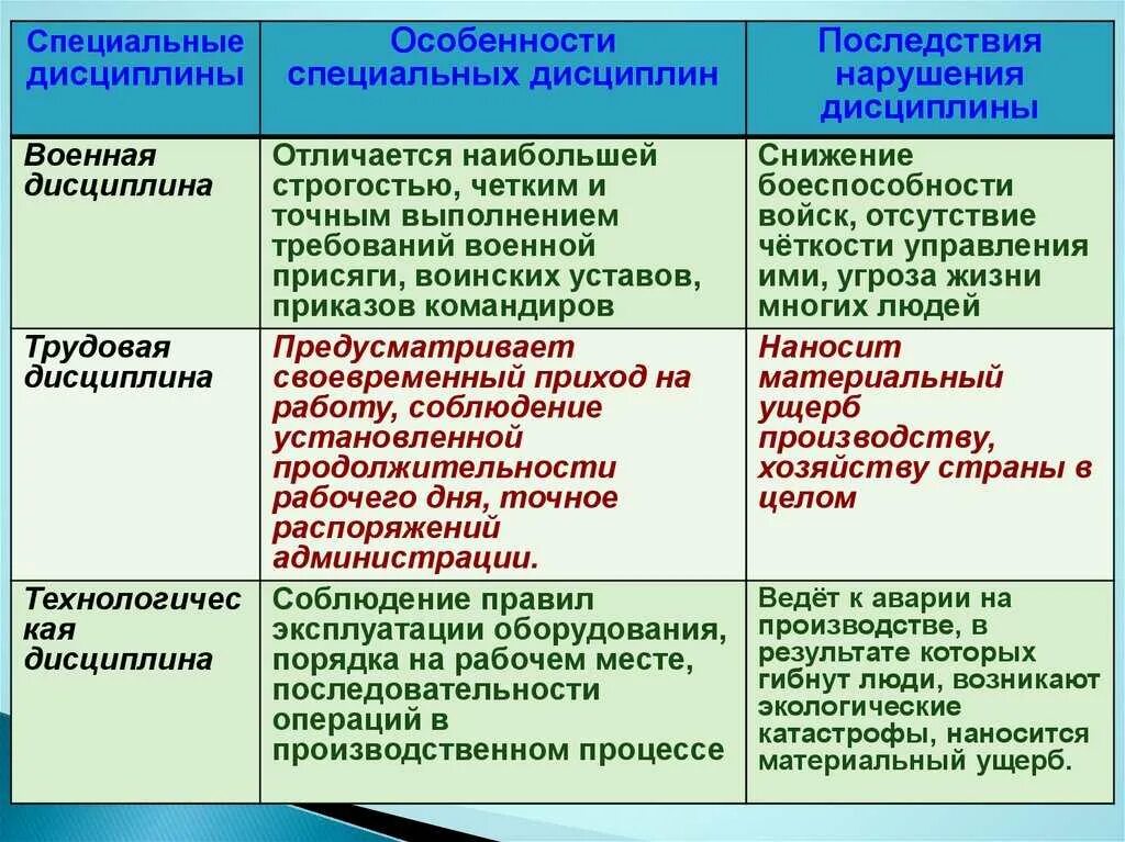 Примеры последствий нарушения последствий. Для чего нужна дисциплина 7 класс Обществознание. Последствия нарушения дисциплины. Примеры нарушения дисциплины. Последствия нарушения воинской дисциплины.