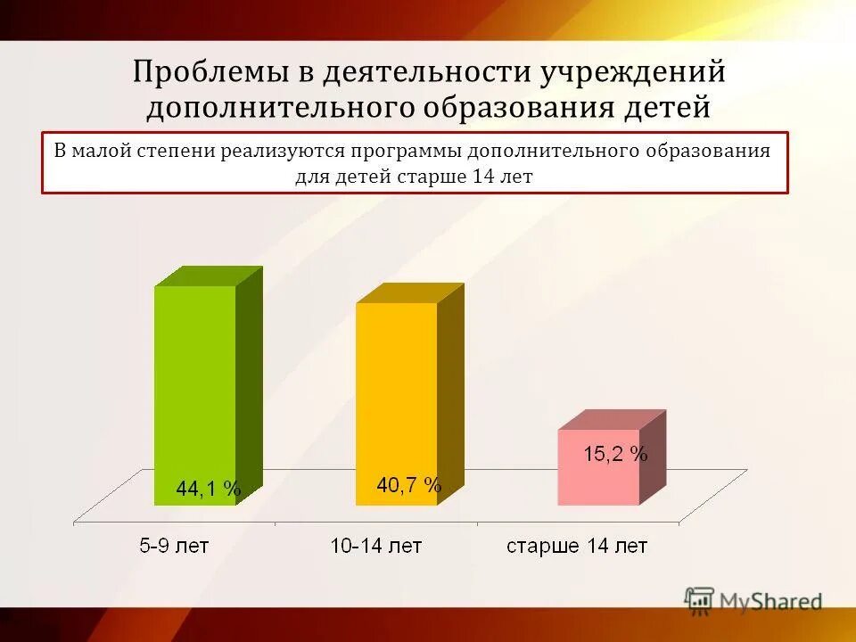 Проблема дополнительного образования детей. Проблемы дополнительного образования. Проблемы современного дополнительного образования. Проблемы дополнительного образования на современном этапе. Рост дополнительного образования.