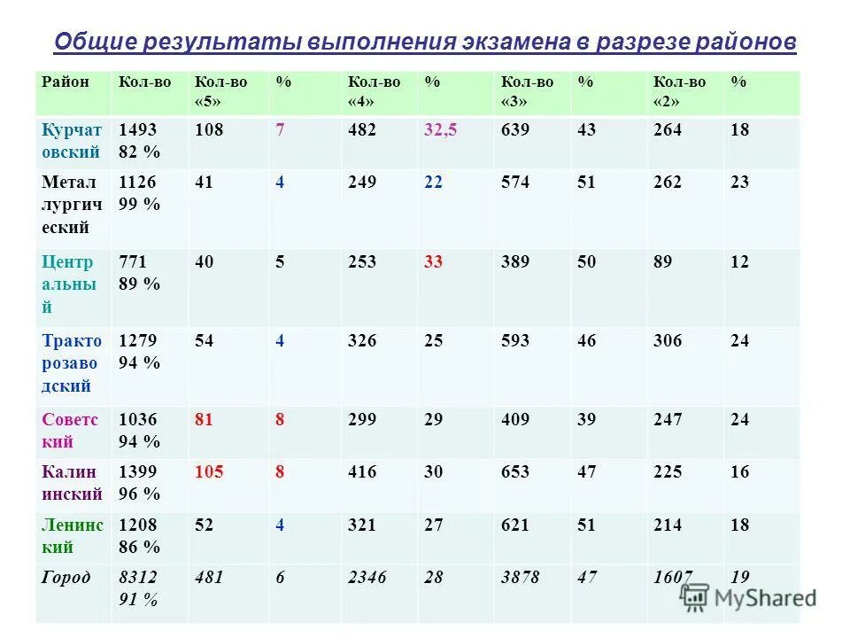 Результаты пробного огэ по русскому