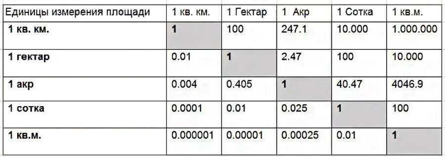Как рассчитать сотку