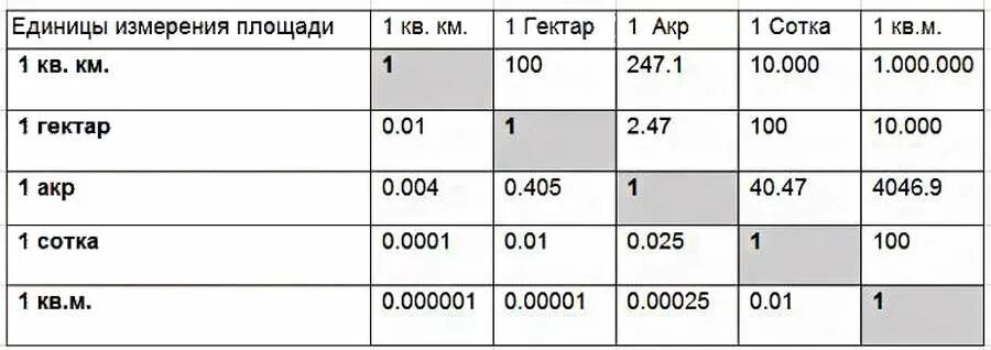 Чему равны 10 сотен. Сколько соток в 1 га земли таблица. Сколько квадратных метров в 1 гектаре земли. Сколько квадратных метров в 1 сотке. 100 Квадратных метров это сколько соток.