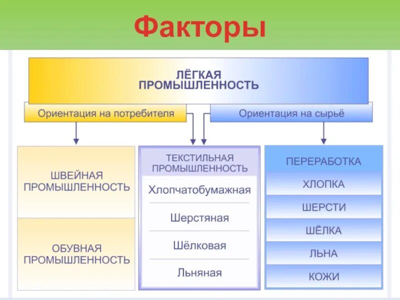 Факторы размещения отраслей легкой промышленности. Факторы размещ легкой промышленности. Факторы размещения предприятий легкой промышленности. Главные факторы размещения легкой промышленности.