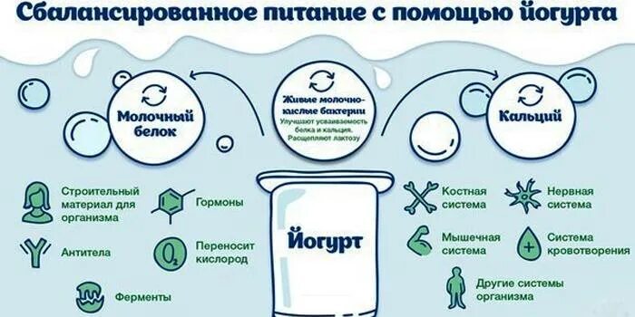 Для чего нужен йогурт. Польза йогурта. чем полезен йогурт. полезные свойства йогурта. чем полезен йогурт для организма.