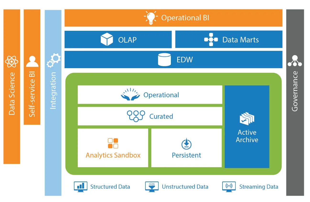 Data sandbox. Data sandbox