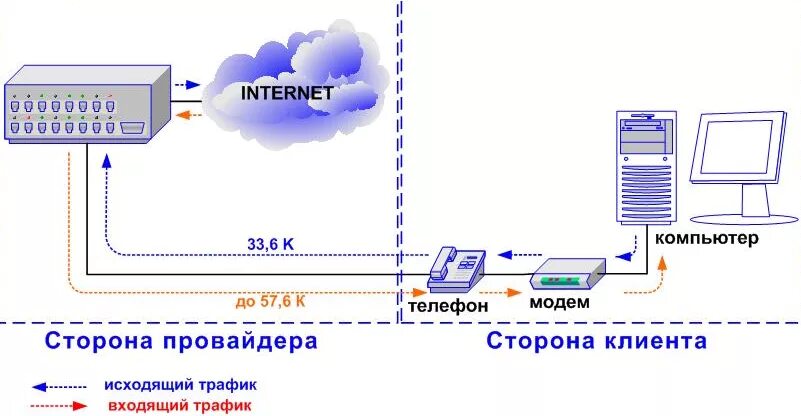 Схема ADSL модема. Dial-up схема подключения. Схема провайдера модем коммутируемой сети. Телефонное соединение (диалап).