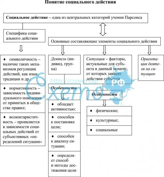 Структура социального действия автор. Схема социального действия. структура социального действия. социальное действие это в философии. схему совершения социального действия.