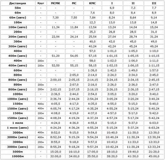 300 м результаты. Таблица разрядных нормативов по легкой атлетике. Таблица нормативов по легкой атлетике мужчины. Таблица разрядов по лёгкой атлетике бег. Таблица разрядов по лёгкой атлетике женщины.