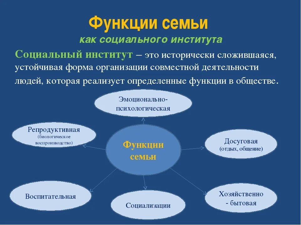 Перечислите институты семьи