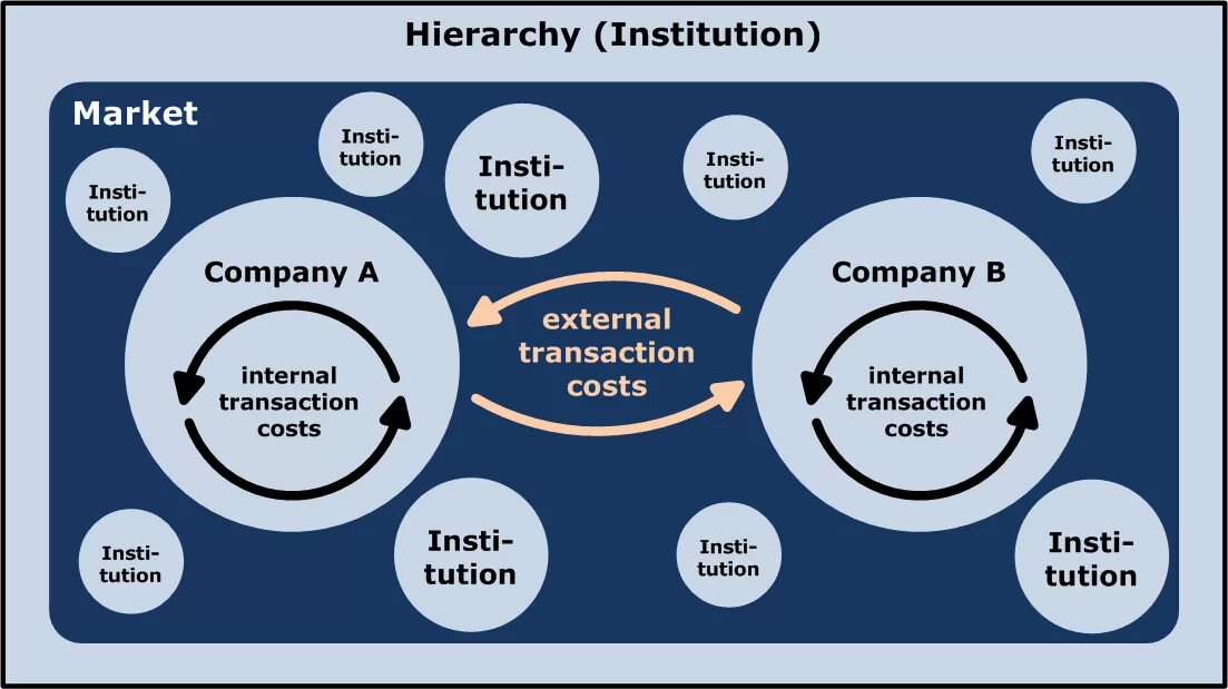 Transaction costs. Transaction cost Theory. Транзакционная модель бизнеса. Institutions transaction costs.