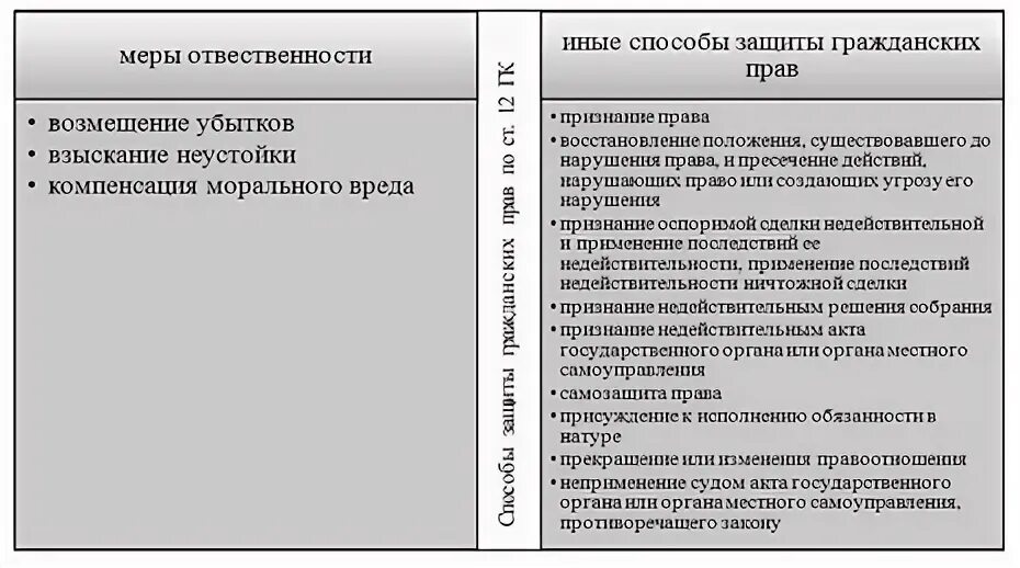 Меры юридической ответственности в рф таблица. Способы защиты гражданских прав таблица. Меры ответственности для защиты гражданских прав. Способы защиты в гражданском праве. Способы и формы защиты гражданских прав таблица.