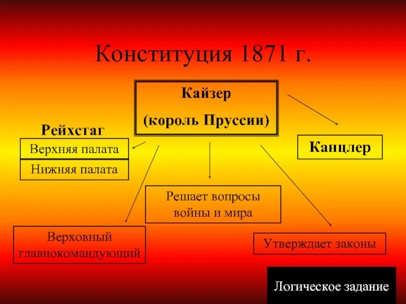 Высшая законодательная власть в германской империи. Конституция германской империи 1871. органы власти в германии по конституции 1871. органы власти германской империи по конституции 1871. высшие органы власти германской империи по конституции 1871 года схема.