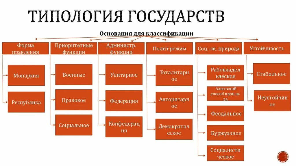 Схемы типов стран. Сравнительную таблицу «типология государств».. Типология современных государств кратко. Типология ТГП. Типология государства схема.