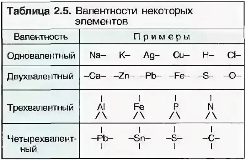 Валентность калия в соединениях