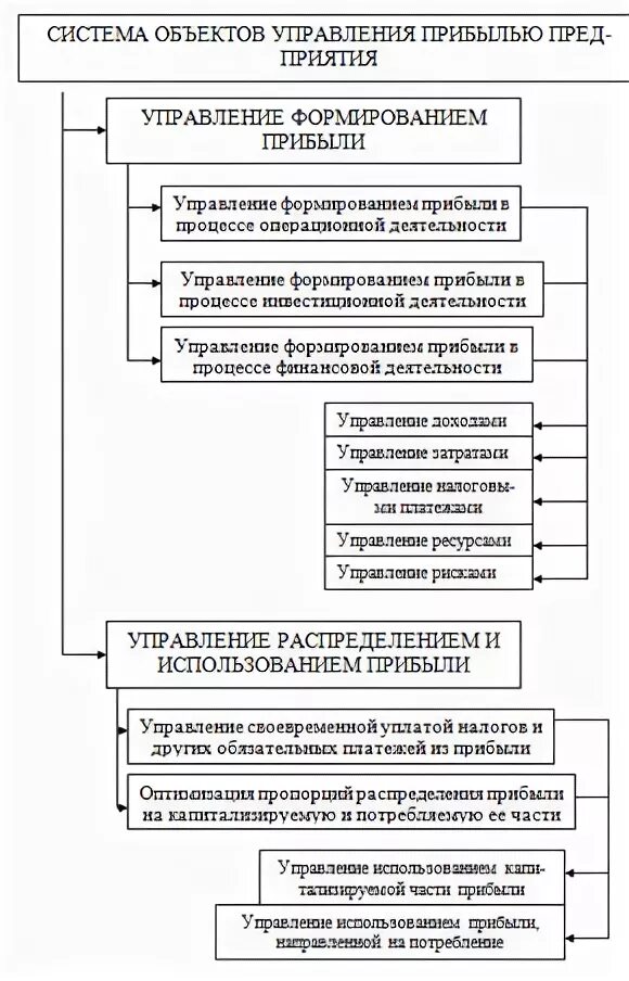 Методы управления прибылью предприятия схема. Методы управления прибылью. Факторы, влияющие на распределение и использование прибыли. Формы управления прибылью