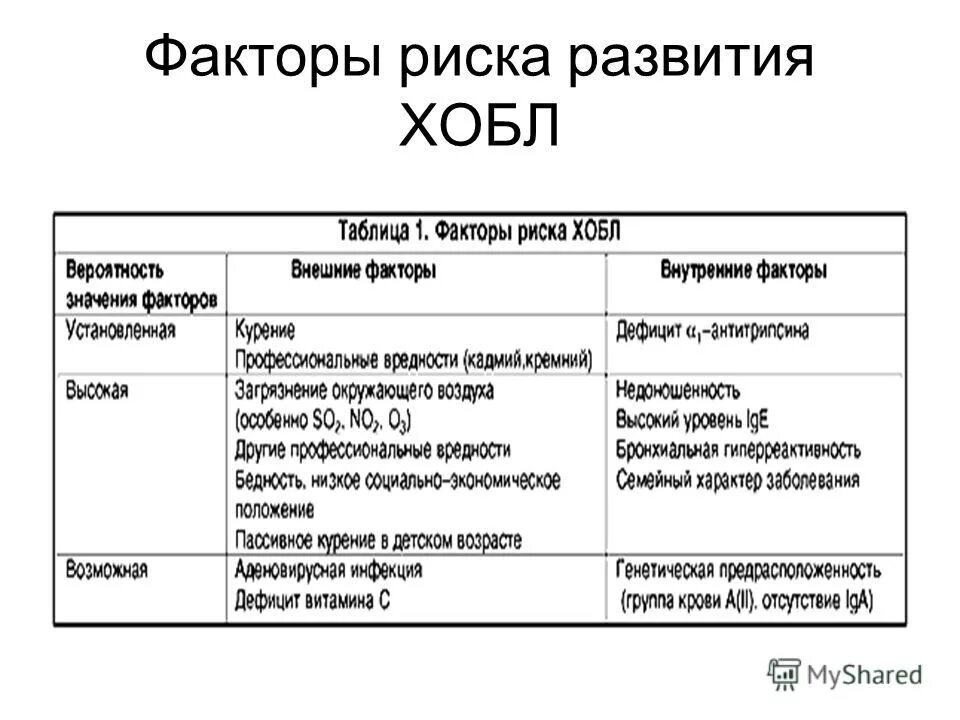 основной фактор риска развития хобл. высокий риск развития хобл у лиц с. факторы риска хобл таблица. риск хобл. факторы риска хронической болезни легких - хобл.
