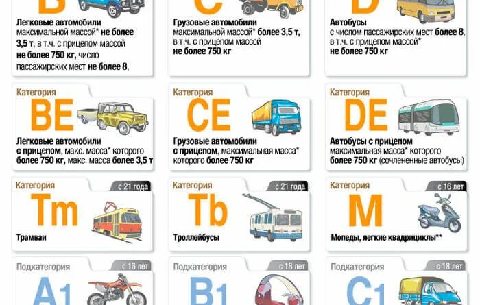 Прицеп 750 кг какая категория нужна. Категории автомобилей. Категории вождения транспортных средств. Категории автомобильных прав. Газель категория прав.