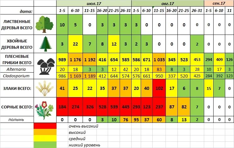 Мониторинг пыльцы в Москве. Уровень аллергенов. Мониторинг цветения для аллергиков Москва. Таблица пыльцы. Пыльца в москве сегодня