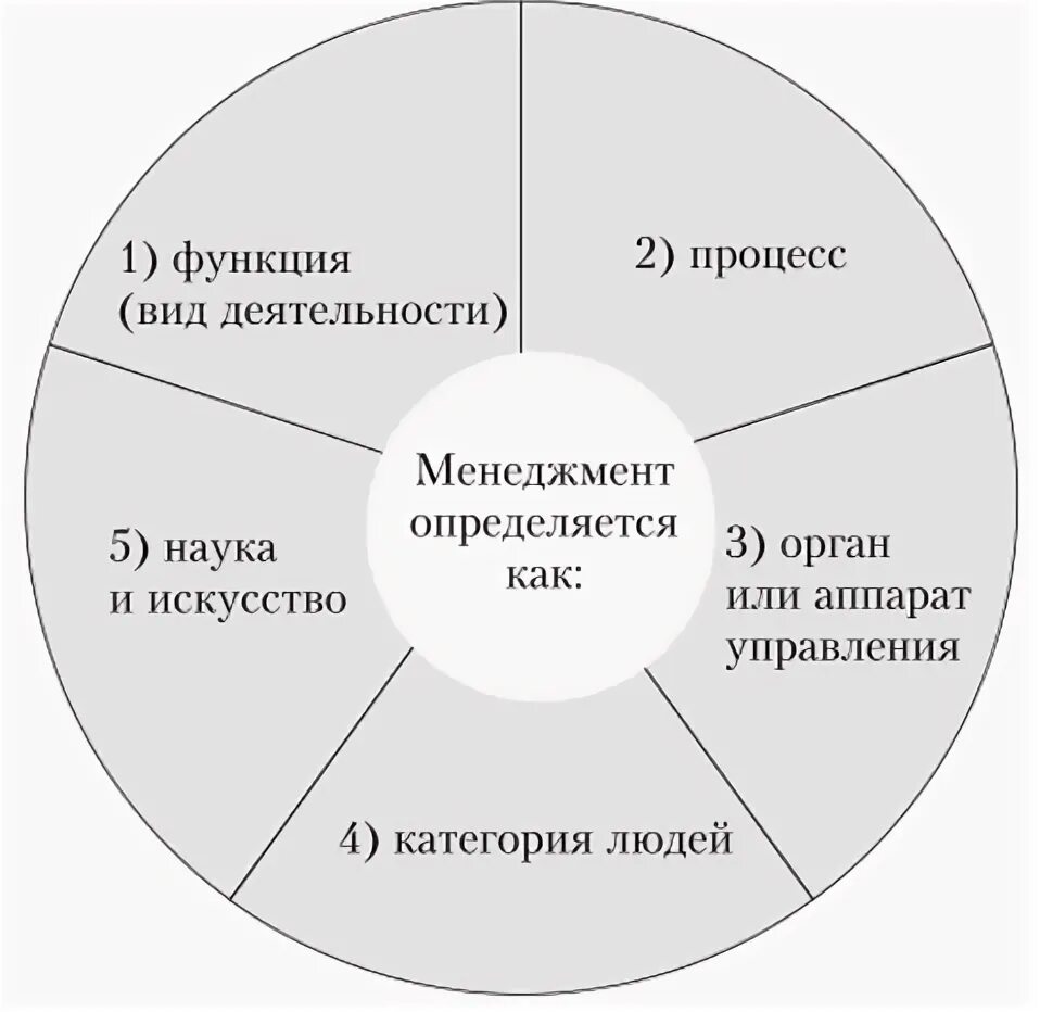 Менеджмент можно определить как. Менеджмент можно определить как
