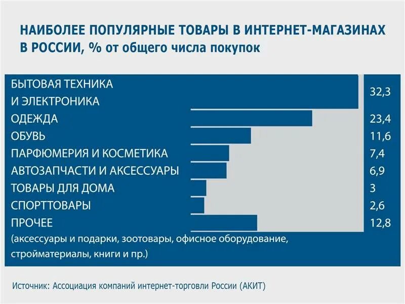 Какой самый популярный товар. Популярные товары в интернет магазинах. популярные товары в интернете. самые востребованные товары в интернет магазинах. самые популярные продаваемые товары.
