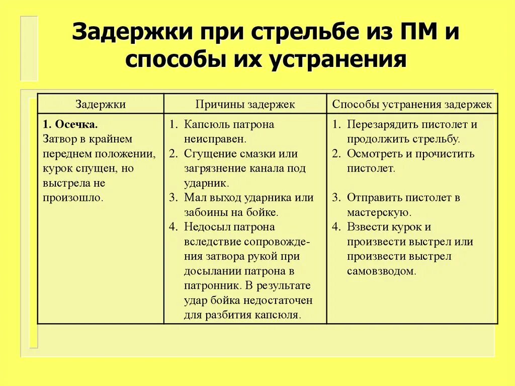 Причины задержки. Задержки и способы их устранения. Задержки при стрельбе из ПМ И способы их устранения. Способы устранения задержки при стрельбе. Задержки при стрельбе ПМ.