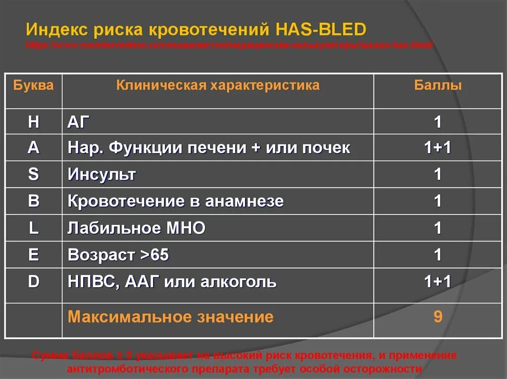 Индекс кровотечения. Шкала оценки кровотечений has-Bled. Шкала риска кровотечений при фибрилляции. Шкала оценки риска кровотечений. Шкала оценки риска кровотечений при фибрилляции предсердий.