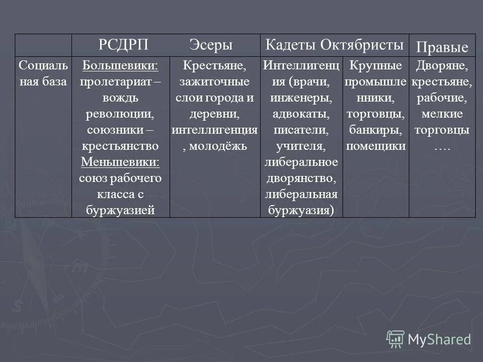 Социалисты вопросы. Партия социалистов-революционеров 1917. Лидер партии эсеров в 1917. Партия Российская социал-Демократическая рабочая партия таблица. Союз 17 октября октябристы рабочий вопрос.