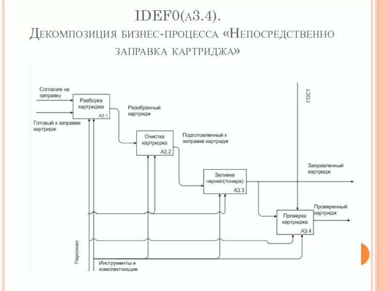Процесс который напрямую. Декомпозиция бизнес-процессов. декомпозиция процесса. декомпозиция проекта пример.
