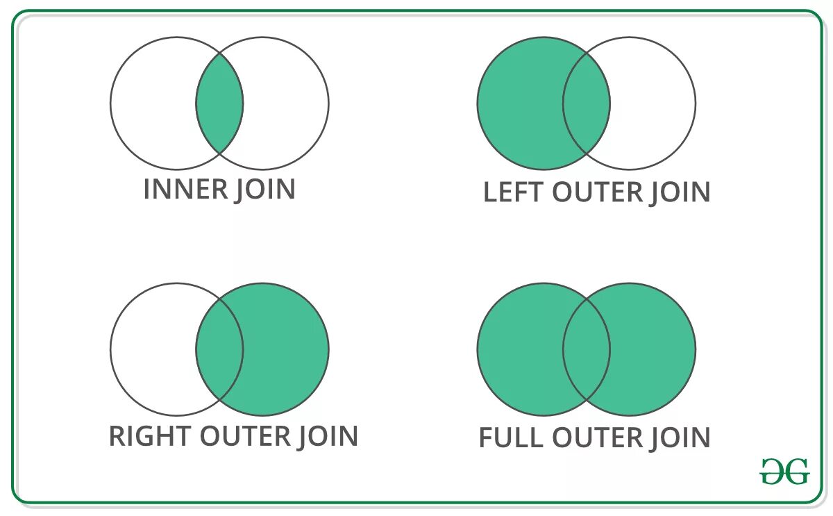Объединение pandas. Inner join outer join. виды join. left join and left outer join. объединение merge.