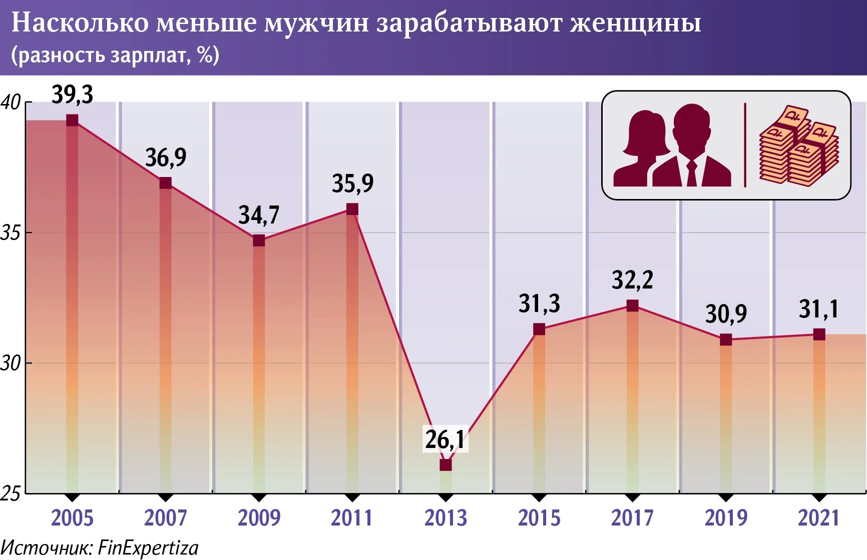 Средняя Продолжительность жизни мужчин. Зарплата мужчин и женщин. Средняя Продолжительность жизни в России у мужчин и женщин в 2022. Средняя Продолжительность жизни женщин в России 2022. Средняя зарплата мужчин