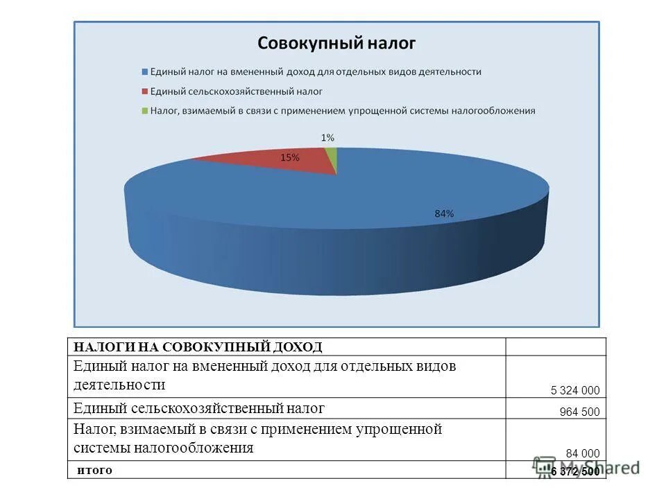 Налоговые ставки 2022. Ставка единого налога. Ставка единого налога для ип в 2022 году. Единый налог рб. Единый налог рб.