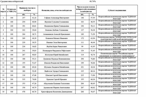 Выборы 2024 порог явки