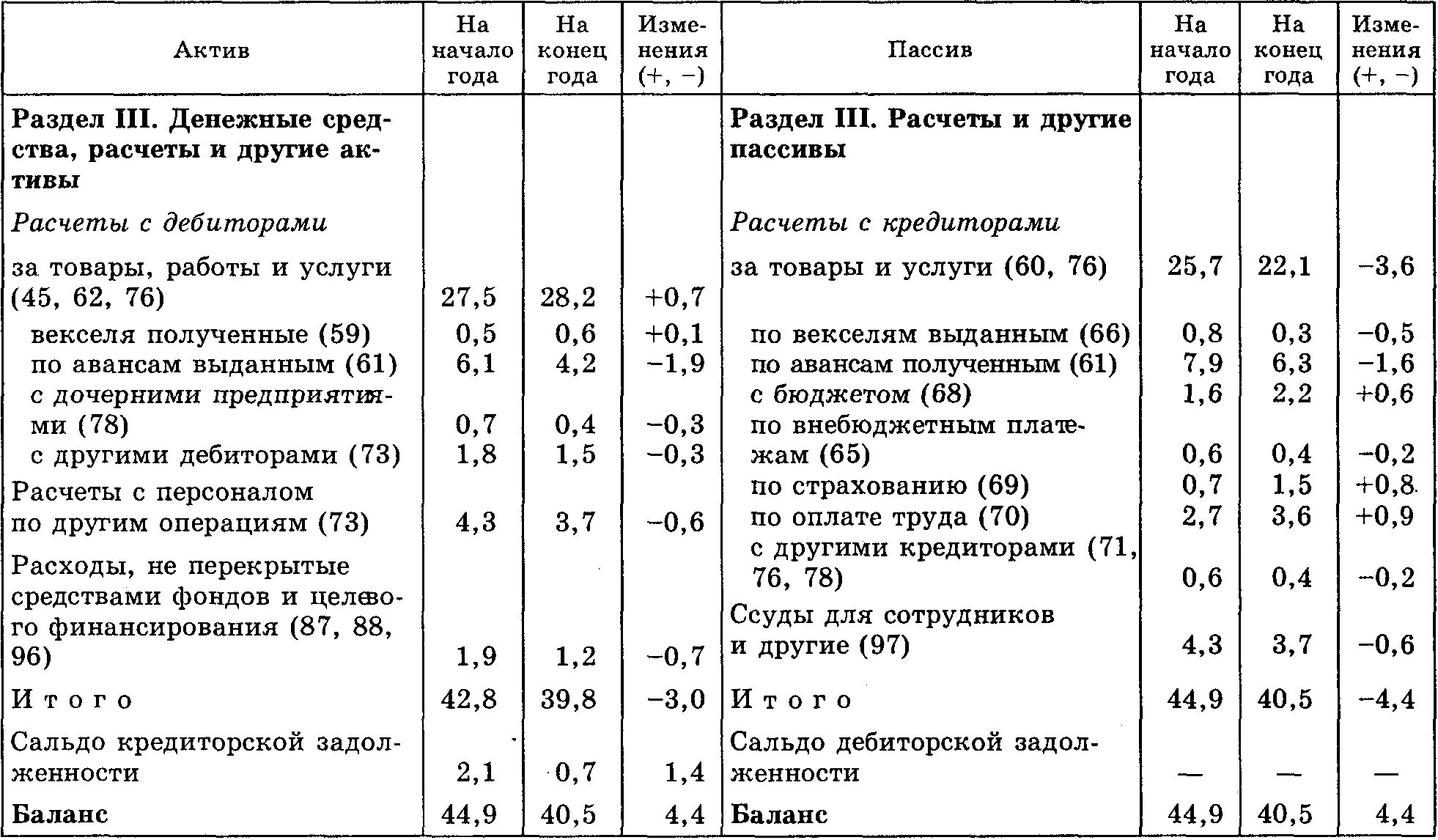 Задолженность по оплате труда актив. Расчеты с кредиторами Актив или пассив. Расчеты по оплате труда в балансе. Расчеты с кредиторами в балансе. Расчетный баланс.