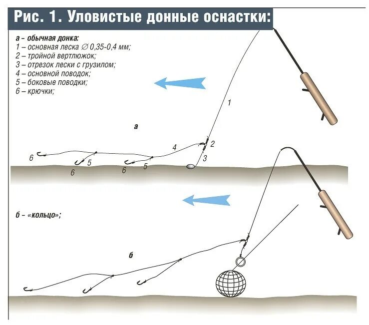 Рыбалка 4 донка. Схема оснастки фидерного удилища. Схема донной снасти для ловли на течении. Донная снасть для ловли на течении с берега. Ловля на донку схема оснастки.