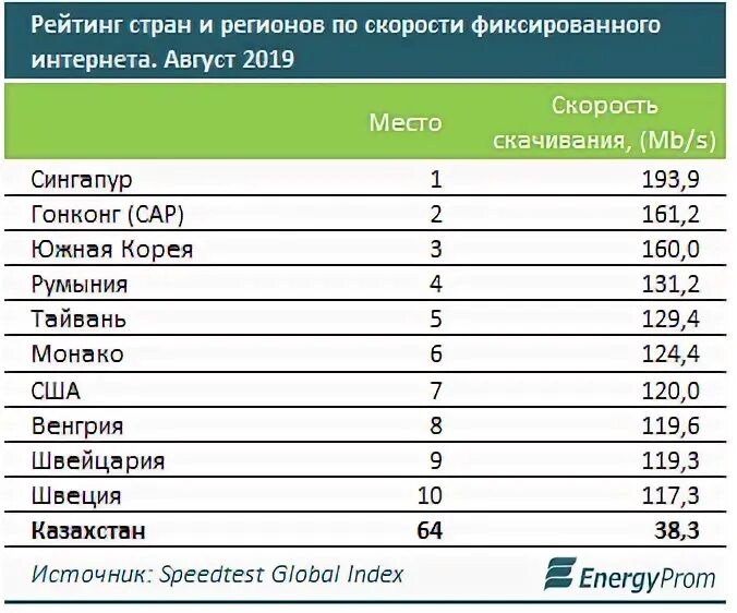 Топ 50 стран. Рейтинг стран по скорости интернета. Статистика скорости интернета в мире. Статистика скорости интернета по странам.