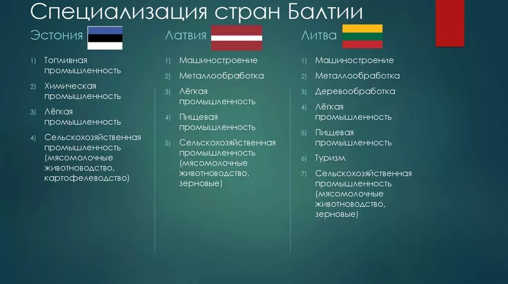 Сколько времени в латвии. Сравнение стран Прибалтики. Полезные ископаемые стран Балтии. Отрасли промышленности стран Балтии. Страны Балтии таблица.