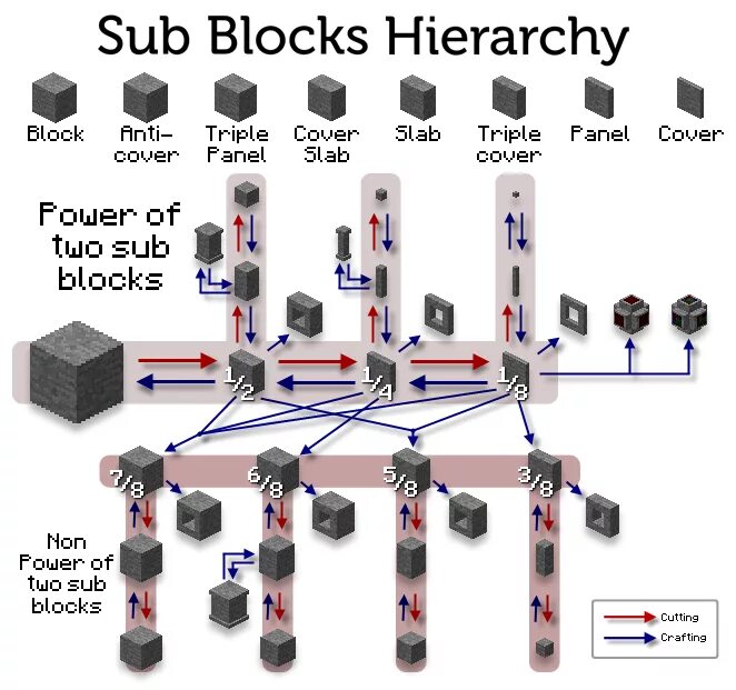 Мод на микро. Forge Microblocks. Алмазная пила Forge Microblocks. Каменная пила Forge Microblocks. Forge Microblocks крафты.