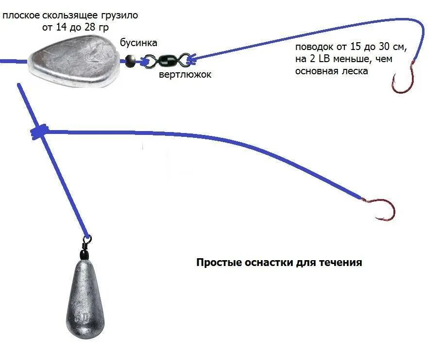 Что такое оснастка. Донка схема оснастки. оснастка донной удочки для ловли форели. снасть для ловли форели схема. донка схема оснастки поводок.